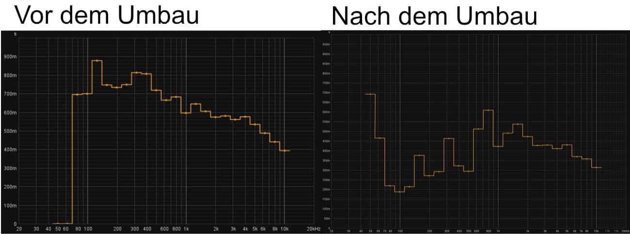Zwei Messkurven der Nachhallzeit über der Frequenz: vor dem Umbau zwischen etwa 0,6 und 0,9 Sekunden, nach dem Umbau zwischen etwa 0,2 und 0,6 Sekunden